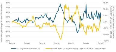 Exhibit 3: As top-five concentration has fallen, Fundamental Index strategies have outperformed