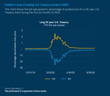 Exhitib 3_Cost of trading U.S. Treasury bonds in 2020