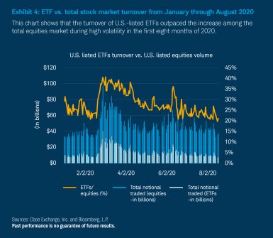 Exhibit 4_ETF vs. stock market turnover from January through August 2020