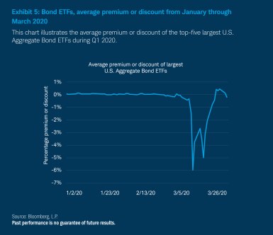 Exhibit 5: Bond ETFs average premium or discount from January through March 2020