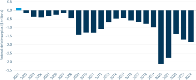 The federal government has recorded 23 consecutive deficits