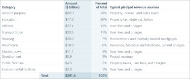 Most municipal bonds repaid from locally sourced revenues