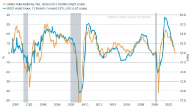 Line chart showing Global Manufacturing Purchasing Managers' Index levels since January 2020, with September falling below the 50-threshold level, suggesting flat year-over-year earnings in the fourth quarter.