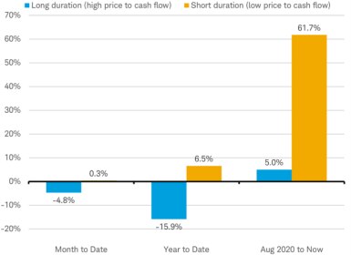 Bar chart showing outperformance of the short-duration stocks of the MSCI World Index compared to the long-duration stocks of the index month-to-date, year-to-date and since August 2020.