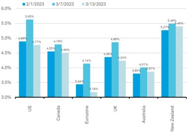 Bar chart shows expected terminal interest rate targets as of February 1st, March 7th and March 13th for the central banks of the U.S., Canada, Eurozone, U.K., Australia, and New Zealand.