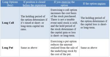 General taxation of long options (buy)