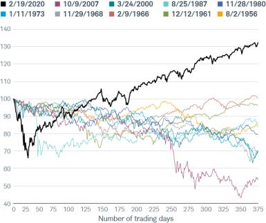 The rapid collapse of both the stock market and economy early last year showed how forecasts and pricing mechanisms can fail in the face of the unexpected—and then rebound as the uncertainty clears. Stocks have had an extraordinary run since the COVID bear market ended in March 2020. We looked at every S&P 500® decline of at least 25% from an all-time high since the mid-1950s, and then tracked the subsequent rebounds. As you can see in the chart below, the COVID cycle outdid them all.
