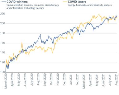 We compared the performance of both groups relative to where they started in March of 2020 in the chart below. The COVID winners have generally been in the Communication Services, Consumer Discretionary and Information Technology sectors; while the COVID losers have generally been in in the Energy, Financials and Industrials sectors. Note how they swapped positions in early March this year when the economic outlook was extremely bright—as well as how they’ve recently swapped places again.
