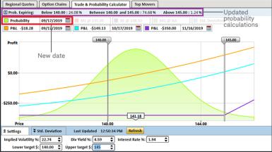 Example of using options profit calculator to separate visual profit and loss lines for various dates