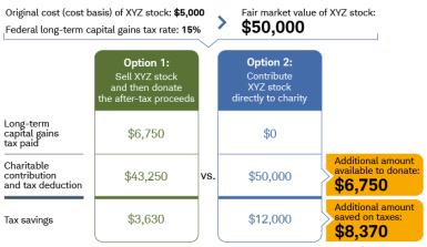 A comparison of how donating stock assets can result in potentially higher gift amount and tax savings compared to donating after-tax sale proceeds.