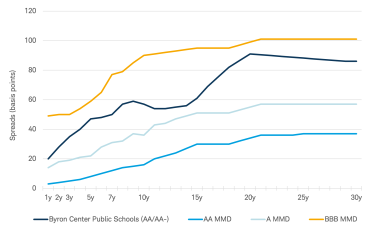 Comparative spreads to MMD curves 