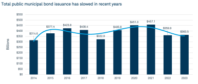 Total public municipal bond issuance has slowed in recent years