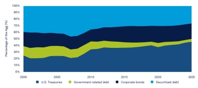 Exhibit 1: The Agg has become increasingly weighted toward Treasuries