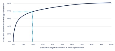Exhibit 2: Just 20% of securities drove nearly 80% of the Agg’s Return in 2025