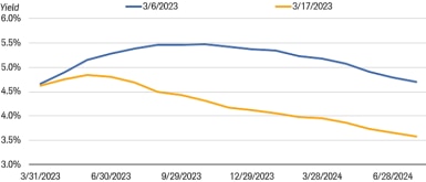 Chart shows market expectations for the federal funds rate target on March 6, 2023, and on March 17, 2023. Expectations have declined sharply. 