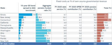 Chart shows the spread between a 10-year general obligation bond versus a AAA-rated benchmark for selected states, as well as its aggregate pension funded ratio and other factors.