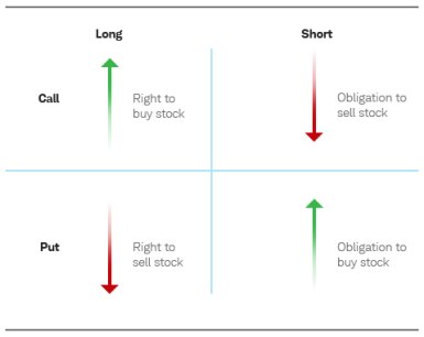Bullish vs. Bearish Options Trading Strategies depicted with up and down arrows as explained in text.
