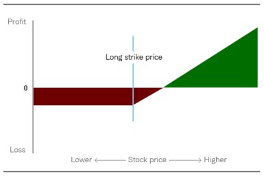 Chart depicts that while the maximum potential loss on a long call trade is the price paid for the option, the potential profit is theoretically unlimited.