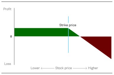 Chart depicts that while the profit is limited to the premium received at the time the option is sold, the upside risk is unlimited.