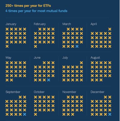 Calendar of ETF reportings v mutual funds