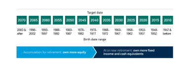 Target Date Graphic - Select a fund