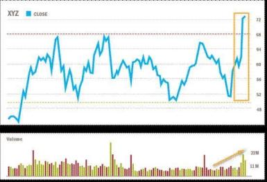 Chart indicates upside breakout accompanied by larger than average volume 