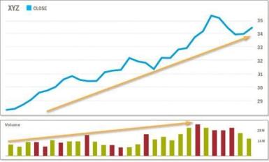 Chart indicates uptrend with increasing and/or above average volume 