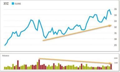 Chart indicates uptrend without increasing and/or above average volume 