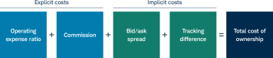 flowchart showing implicit and explicit costs