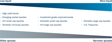 List of securities by liquidity and spread