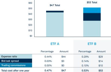 Chart comparing total cost of ownership