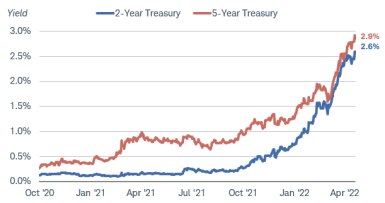 The 2-year and 5-year Treasury yields have risen sharply since January, to 2.5% and 2.8%, respectively.