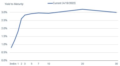 Yield curve as of April 19, 2022 shows a steep rise for three-month, six-month, one-year and two-year Treasuries, but then levels off through 30-years. 