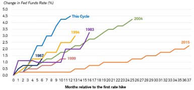 Chart shows the percentage change in the federal funds rate during rate-hike cycles beginning in 1983, 1987, 1994, 1999, 2004, 2015 and 2022. Rates rose fastest in the 2022 cycle.