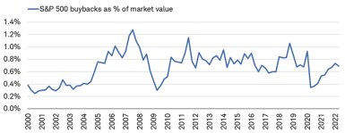 While buybacks rose throughout the pandemic, the current reading of 0.7% is nearly half of the 1.3% peak in 2007.