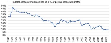 Federal tax receipts from companies as a percentage of pretax income has persistently fallen during the past seven decades—from nearly 50% to just under 10%.