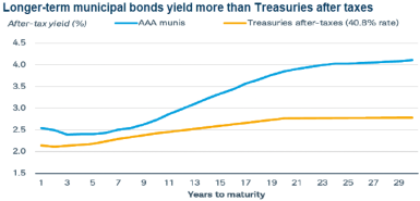 Longer-term municipal bonds yields more than Treasuries after taxes - line graph