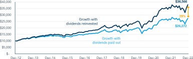 Chart showing divergence of returns with and without dividends reinvested