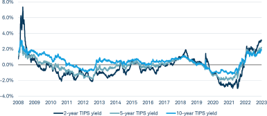 Chart comparing tips yields