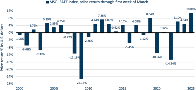 chart showing MSCI EAFE over time