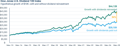 Dow Jones U.S. Dividend 100 IndexHypothetical growth of $10K—with and without dividend reinvestment