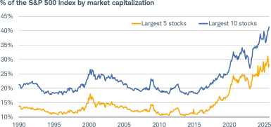 Line chart comparing largest 3 stocks and largest 10 stocks in S&P500 1990-2025