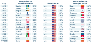 Chart showing international stock market performance