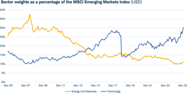 Sector weights as a percentage of the MSCI Emerging Markets Index (USD)