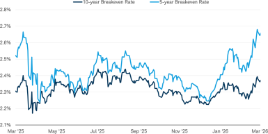 Line chart comparing the ten year and five year breakeven rates over the past year