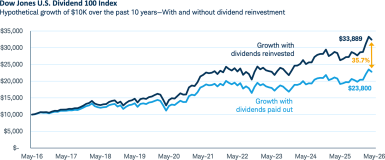 Line chart showing 35.7% disparity between performance with and without dividend reinvestment.