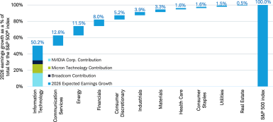 Chart showing 2026 earnings growth of of various sectors. Information technology is more than half of the total