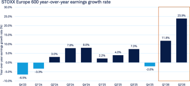 Bar chart showing STOXX Europe 600 YOY growth rate