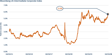 Line chart showing Bloomberg US Intermediate Corporate Index rising to 5.6%