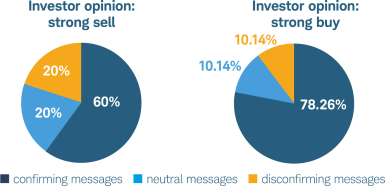 Two pie charts showing investor opinion is more influenced to sell by disconfirming messages